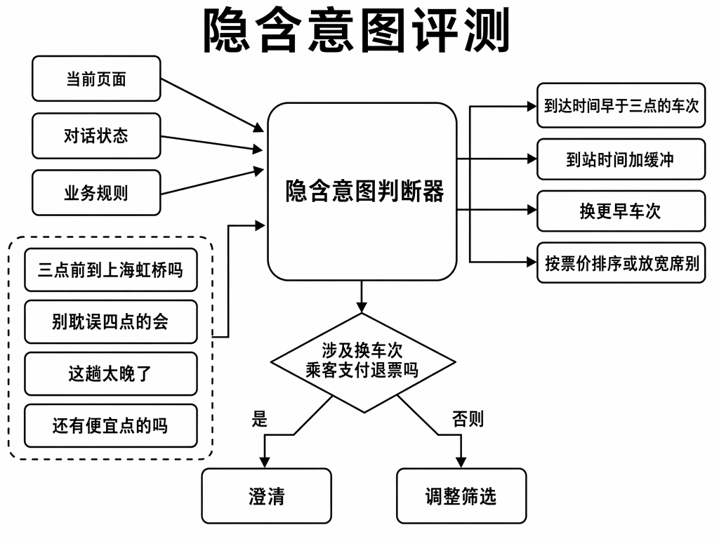 隐含意图评测:依据当前页面、对话状态与业务规则补出真实目标