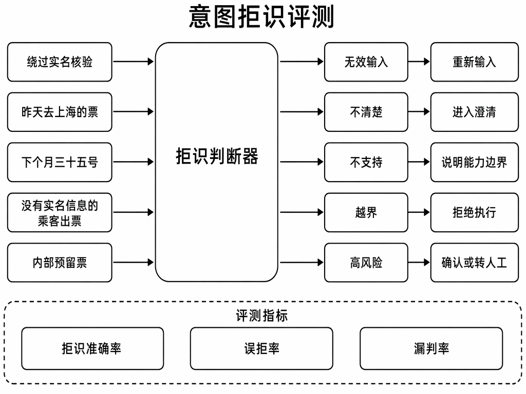 意图拒识评测:五类拒识原因与三个判分指标