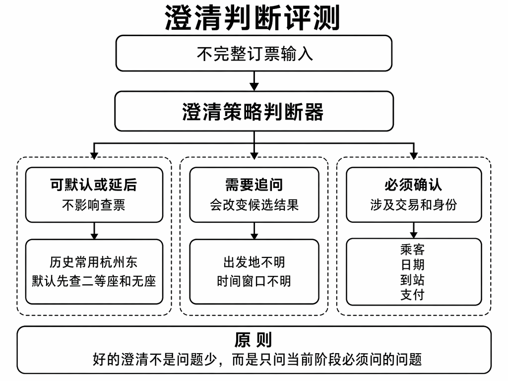 澄清判断评测:可默认、需追问、必须确认三类缺口