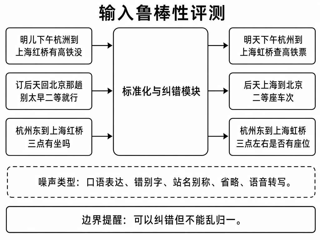 输入鲁棒性评测:噪声类型拆分,可纠错但不能乱归一