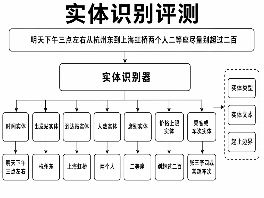 实体识别评测:实体类型与起止边界