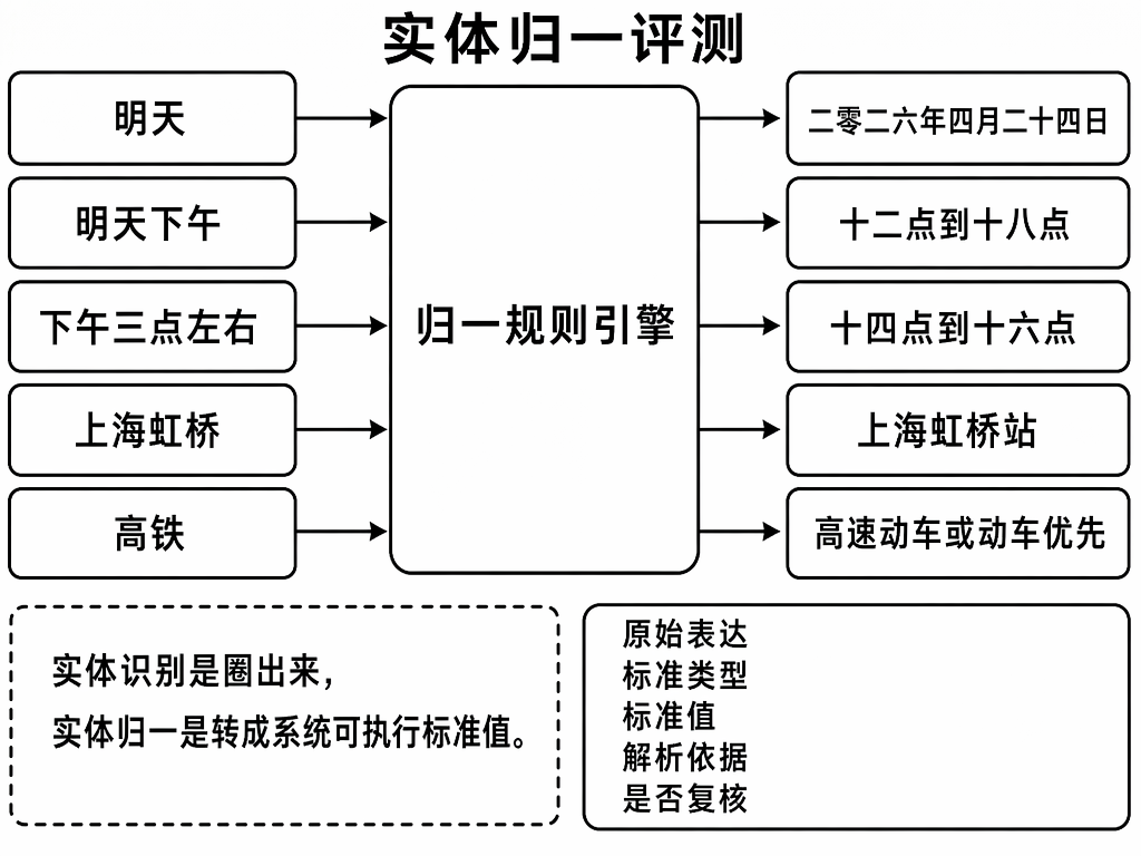 实体归一评测:自然表达转成系统可执行的标准值
