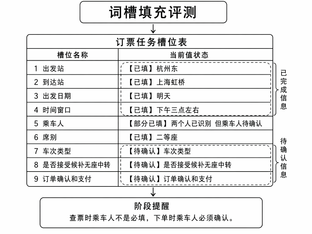 词槽填充评测:订票任务槽位表(已填/部分已填/待确认)