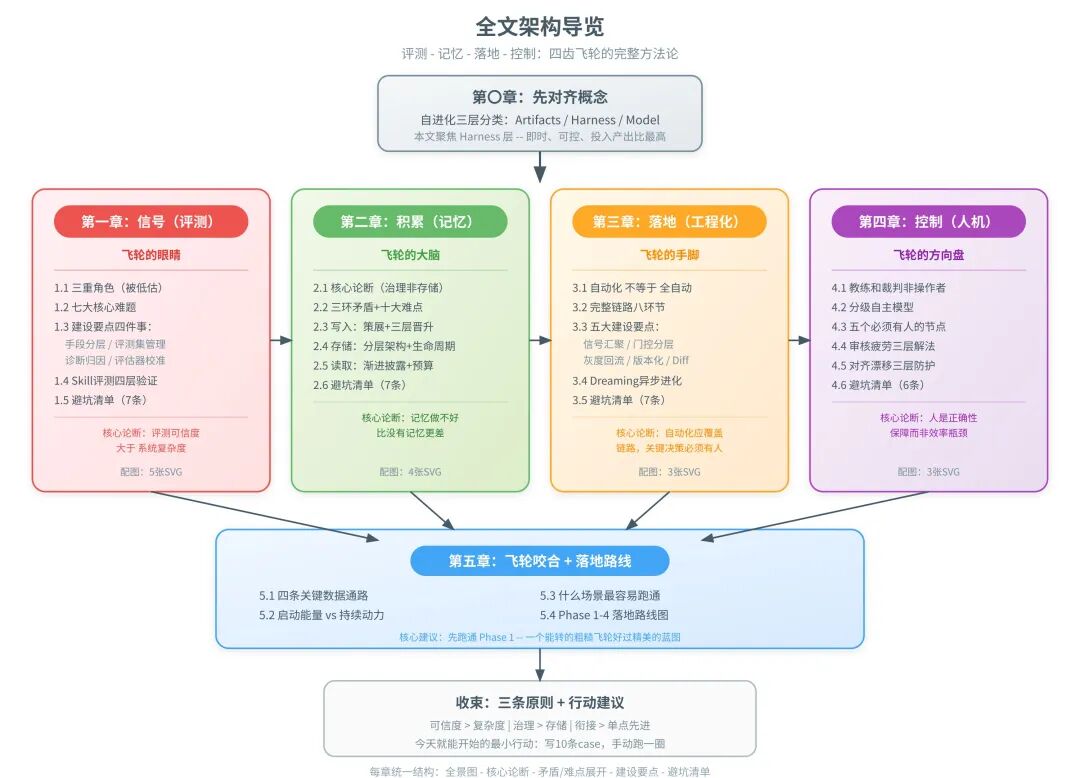 被拆散的系统:评测 / 记忆 / Self-Improve 各做各的,数据通路断裂