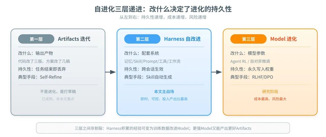 自进化的三层:Artifacts 迭代 / Harness 自改进 / Model 进化