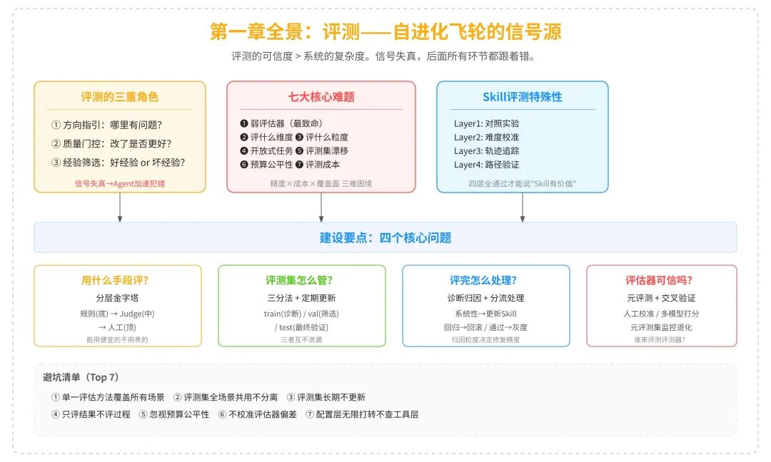 飞轮第一齿:评测是整个自进化系统的信号源