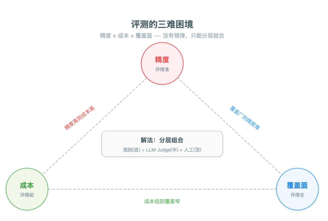 评测的精度 × 成本 × 覆盖面三难困境