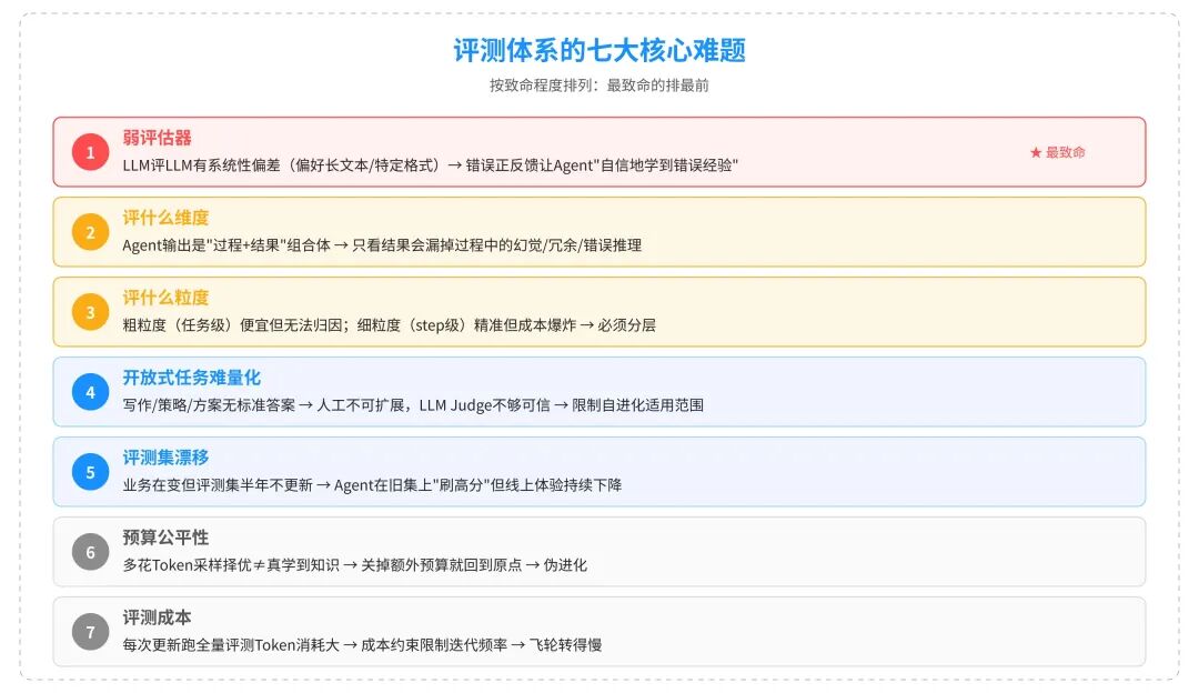 评测体系七大核心难题(按「最致命 → 最常见」排序)