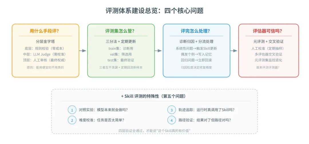 评测手段分层组合:规则校验 → LLM-as-Judge → 人工抽样 + 元评测集