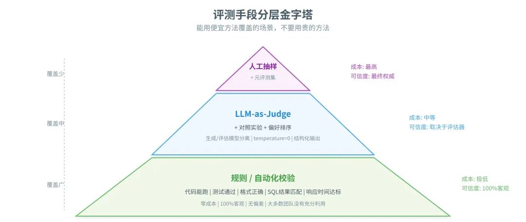 评测集三分法:train / val / test 职责分离