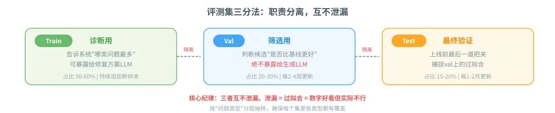 诊断归因五分流:按根因路由到五条处理链路