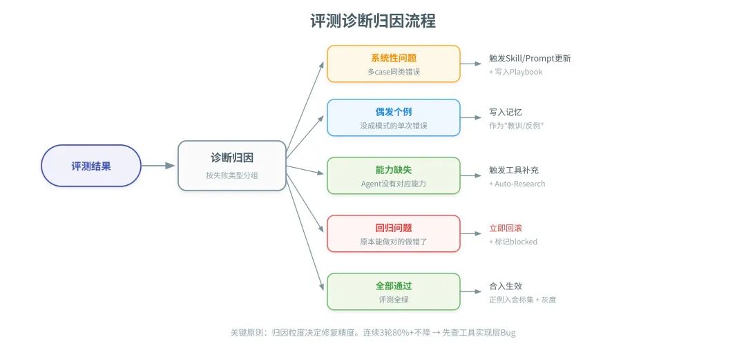 评估器元评测的四种互补机制