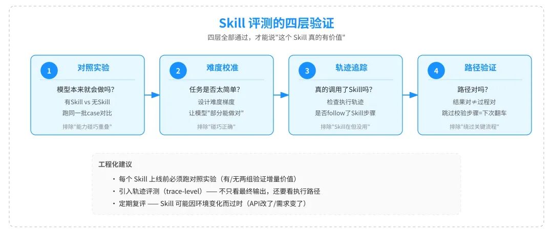 Skill 评测的四层验证:对照实验 / 难度校准 / 轨迹追踪 / 路径验证