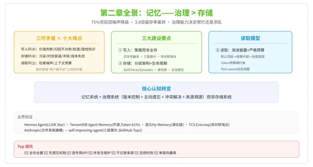 飞轮第二齿:记忆系统的核心不是存储,而是治理