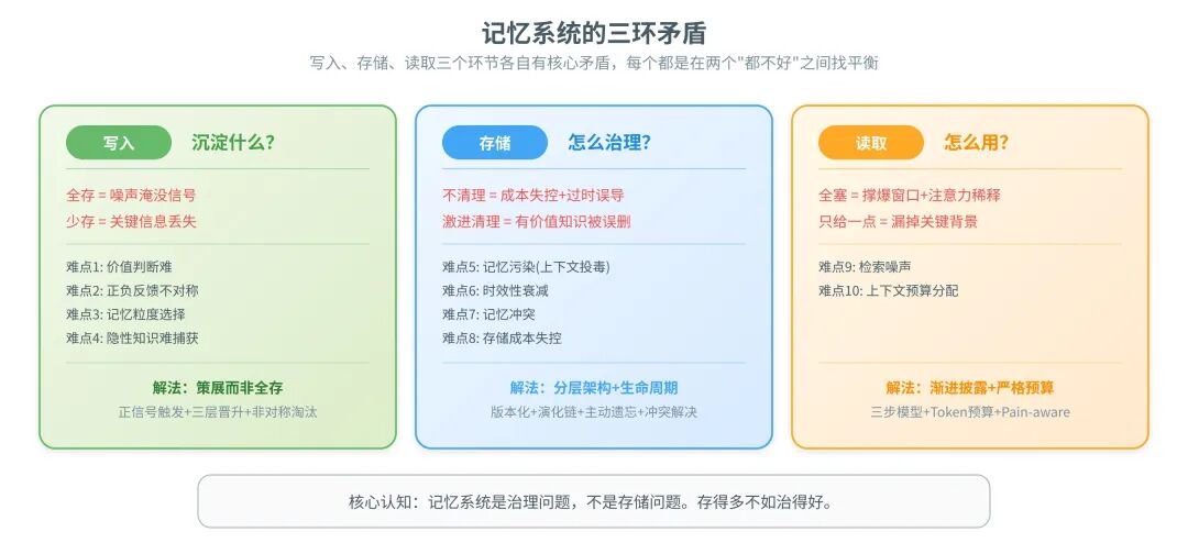 记忆的三环矛盾与十大难点
