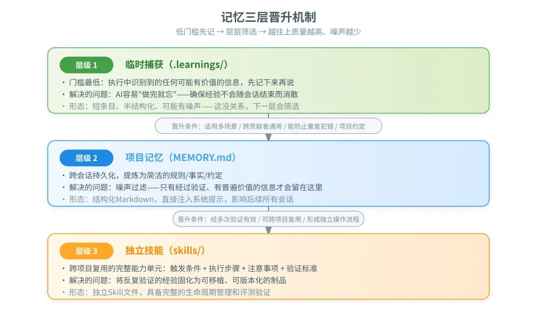 三层晋升机制:低门槛记录 → 层层筛选升级