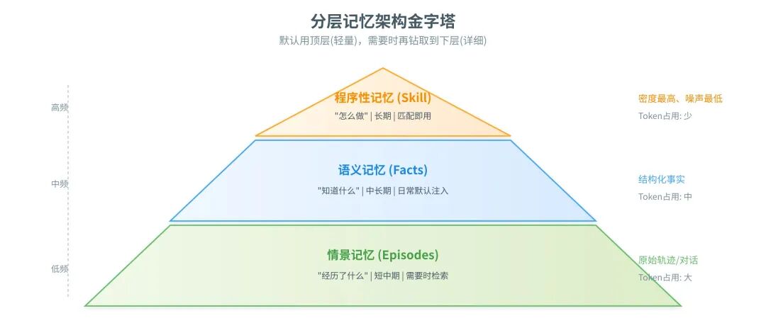 记忆分层存储架构(L0 原始对话 → L1 原子事实 → L2 场景块 → L3 用户画像)