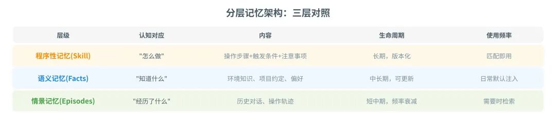 记忆的生命周期管理:版本控制 / 演化 / 主动遗忘 / 冲突解决