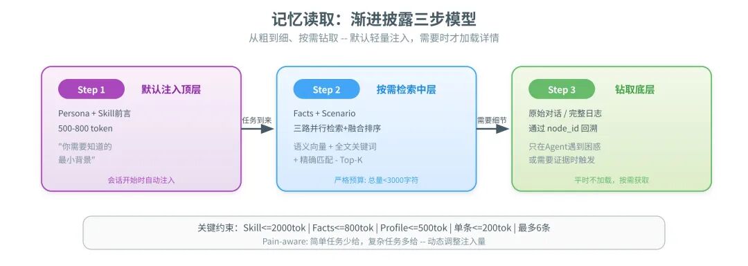 读取侧:渐进披露 + 严格 Token 预算