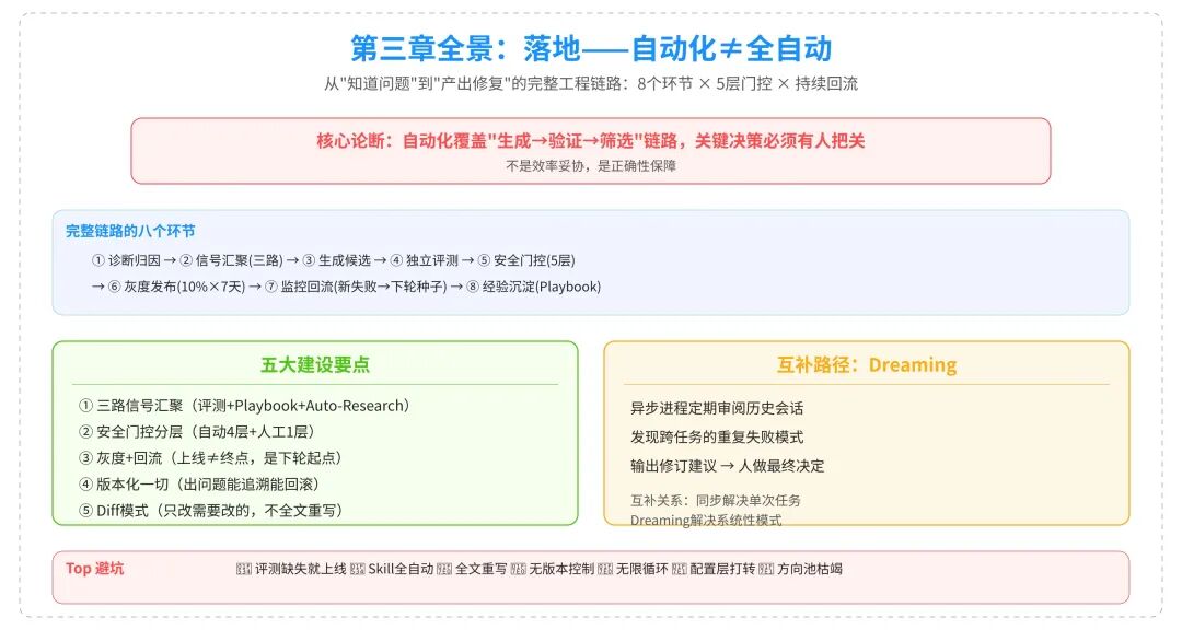 飞轮第三齿:落地工程化(Agent CI/CD)