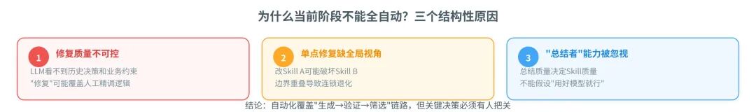 「自动化 ≠ 全自动」的三个原因