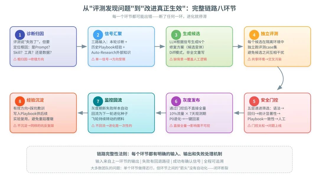 从「评测发现问题」到「改进生效」的完整八环节链路