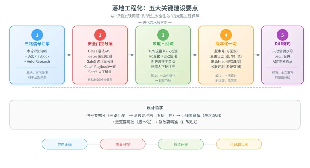三路信号汇聚:本轮诊断 + 历史 Playbook + Auto-Research 外部知识