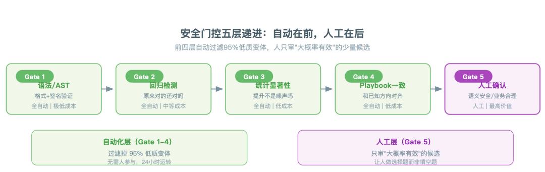灰度发布与自动回滚(10% 流量 × 7 天观测期)