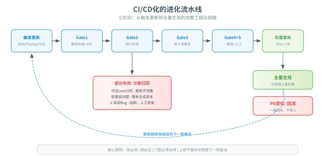 版本化一切:版本号 / 变更日志 / 来源标记 / 关联评测结果