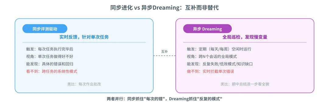 Dreaming:异步「做梦」式进化,发现跨会话系统性模式