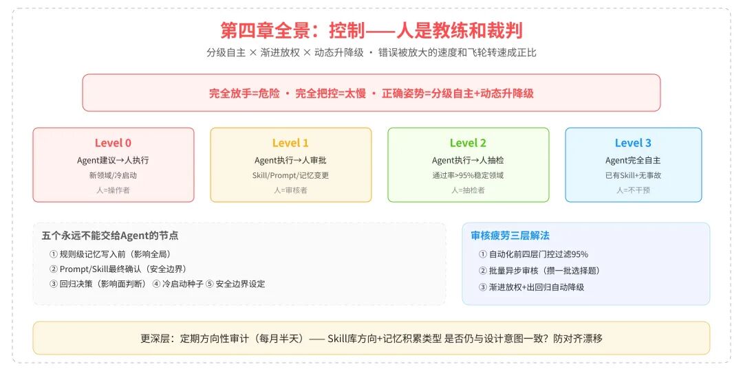 飞轮第四齿:控制——人是正确性的保障