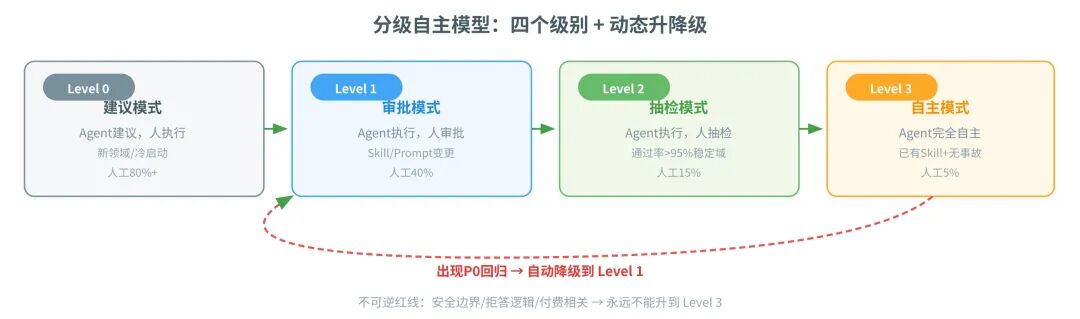分级自主模型(Level 1 / 2 / 3)
