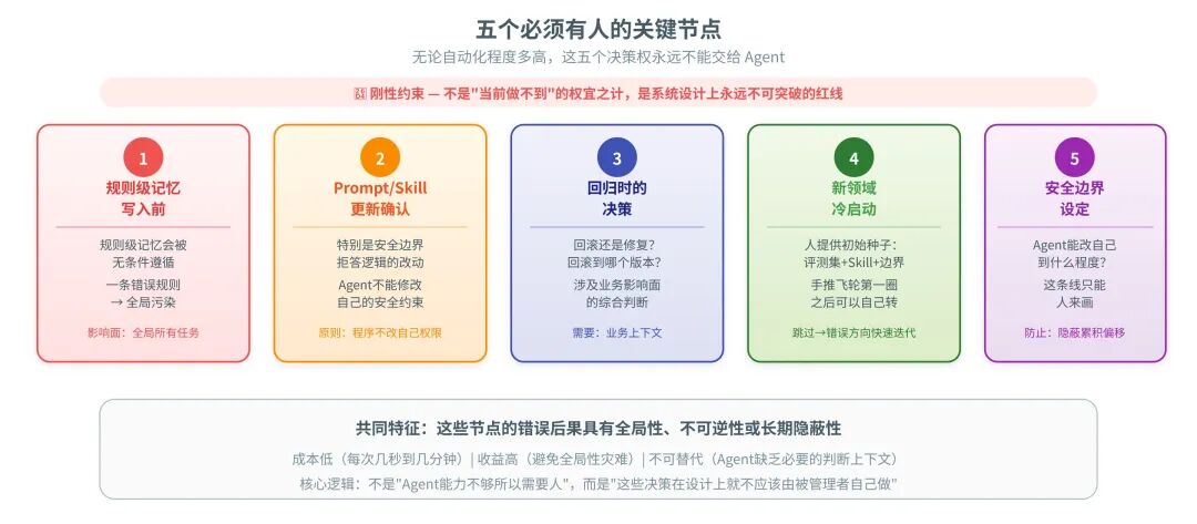 五个必须有人的关键节点(刚性约束)