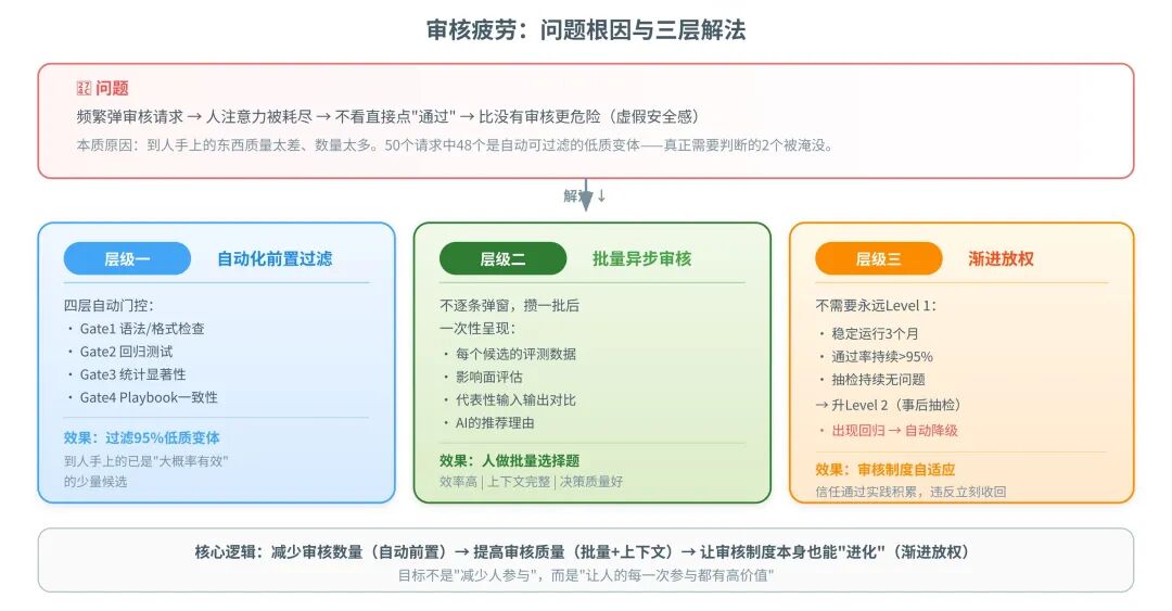 审核疲劳:落地中最常见的失败模式与三层解法