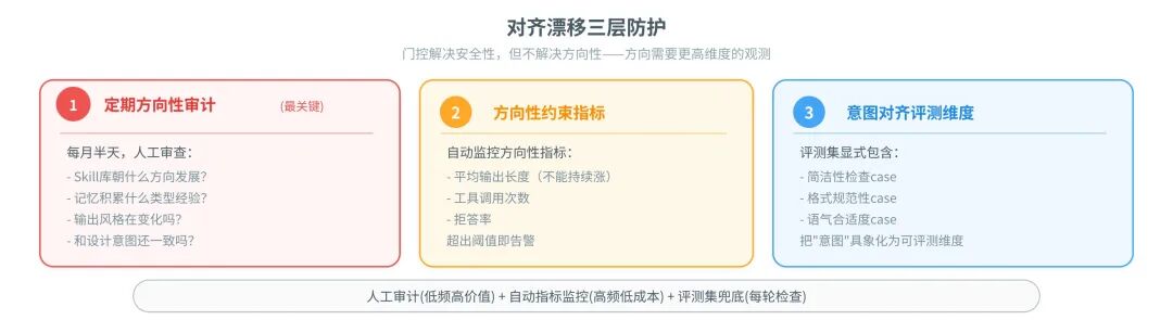 对齐漂移与三层防护(方向性审计 / 约束指标 / 意图对齐维度)