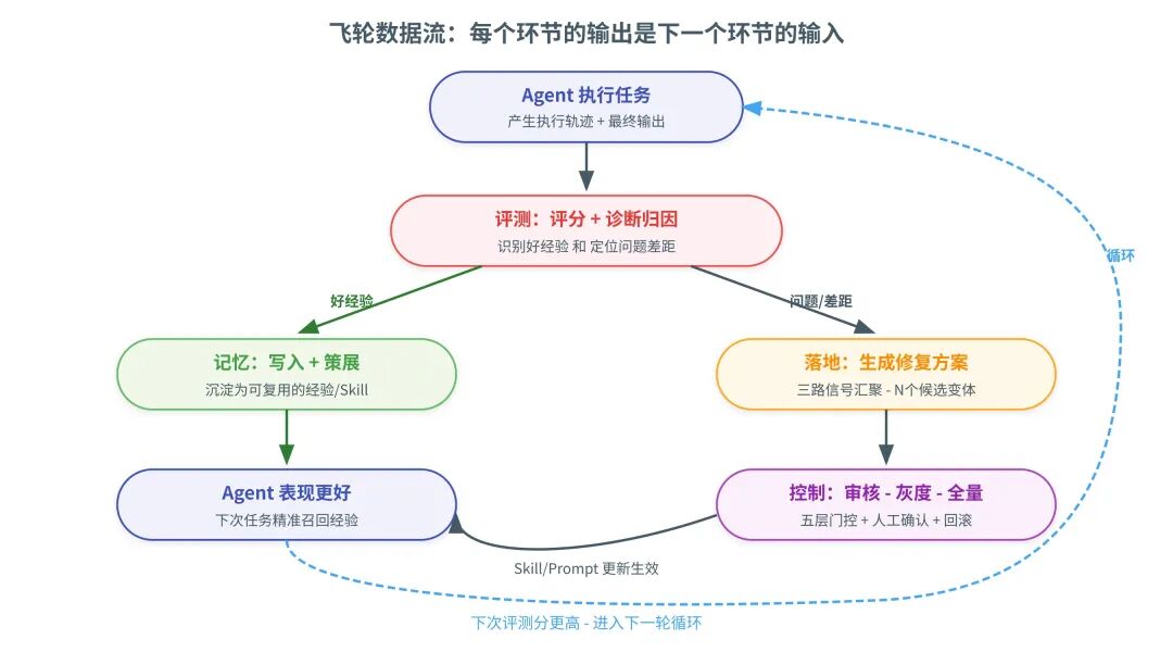 四条关键数据通路:评测→记忆 / 评测→落地 / 落地→控制→生效 / 生效→下一轮评测