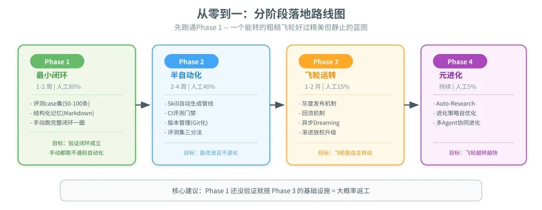 从零到一的落地路线(Phase 1-4,人工占比 80% → 5%)